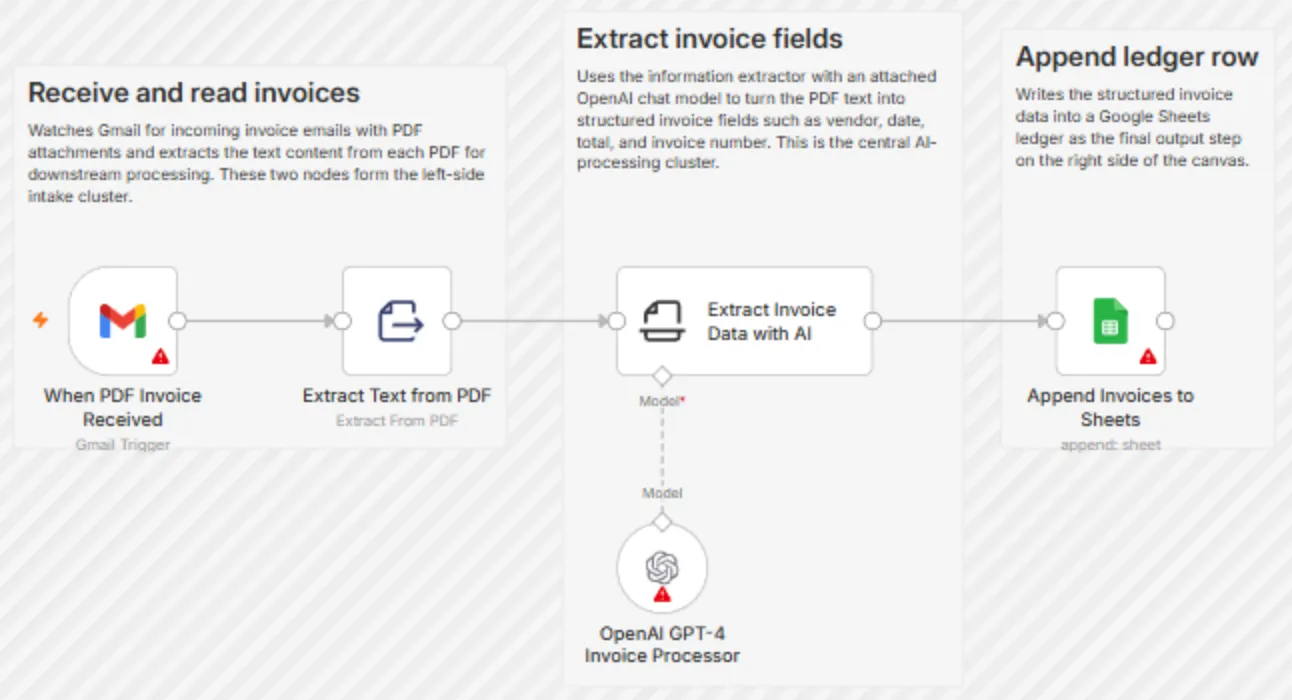 n8n template: a Gmail trigger with a PDF invoice, text extraction from the PDF, an AI information extractor node with an OpenAI model and a row written to Google Sheets
