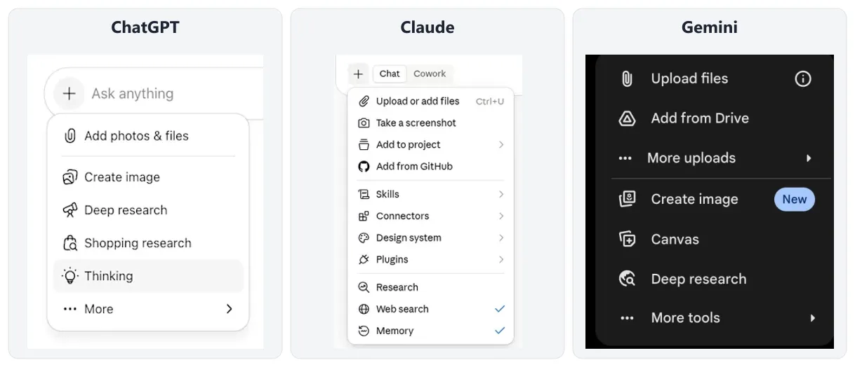 Trys „+“ meniu greta: ChatGPT (Add photos & files, Create image, Deep research), Claude (Upload or add files, Skills, Connectors, Research) ir Gemini (Upload files, Add from Drive, Create image, Canvas, Deep research)