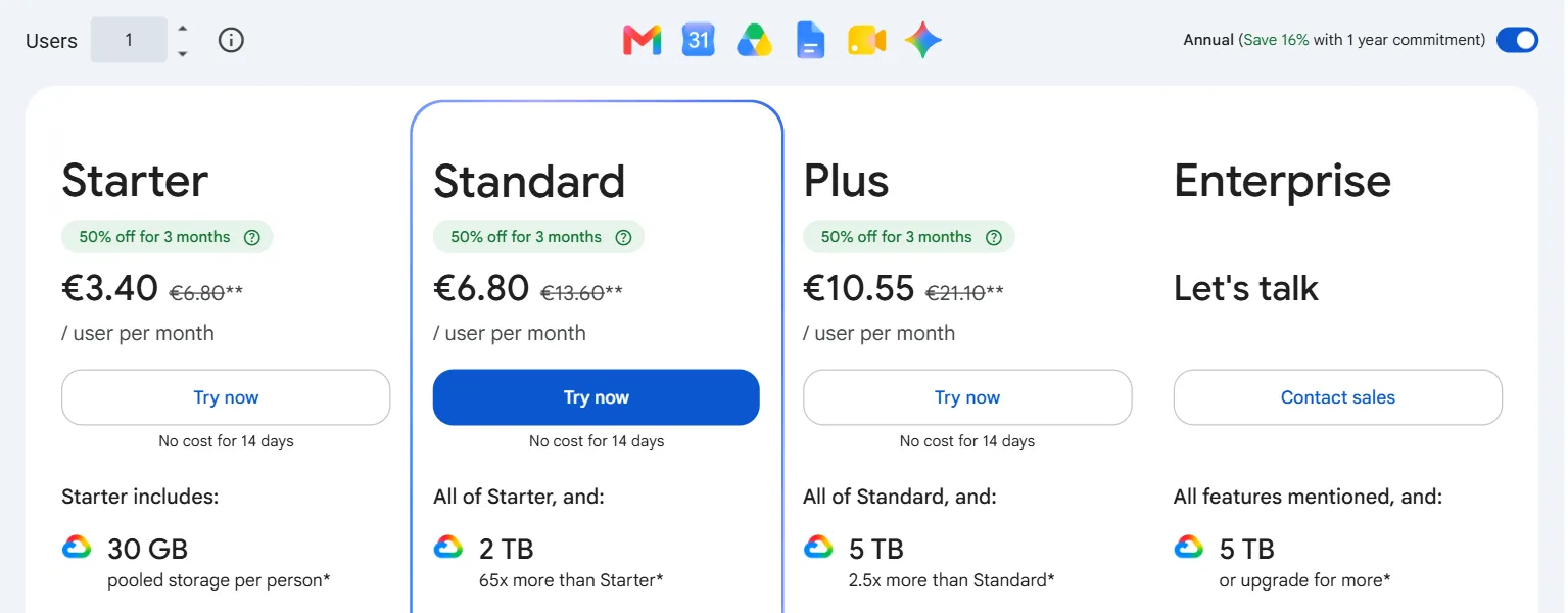 Google Workspace pricing page with annual billing switched on: Starter €6.80, Standard €13.60, Plus €21.10 per user per month, with temporary 50% discount prices shown