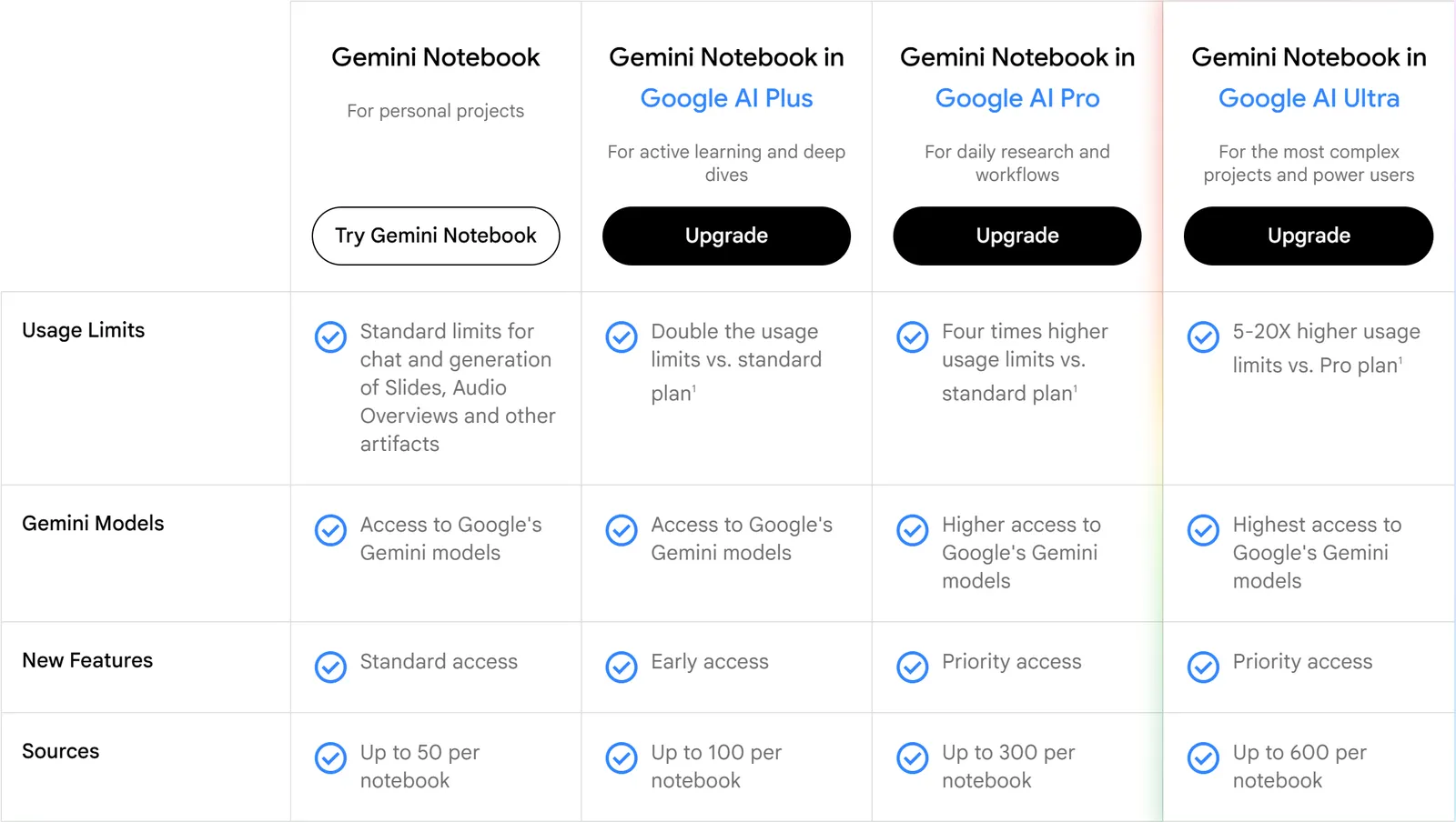 Gemini Notebook planų lentelė: nemokamas planas su standartiniais limitais ir iki 50 šaltinių užrašų knygelėje, Google AI Plus – iki 100, Pro – iki 300, Ultra – iki 600 šaltinių